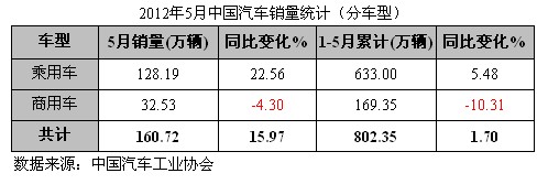 2012年5月中国汽车销量统计（分车型）.jpg